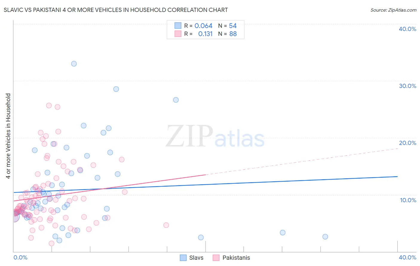 Slavic vs Pakistani 4 or more Vehicles in Household