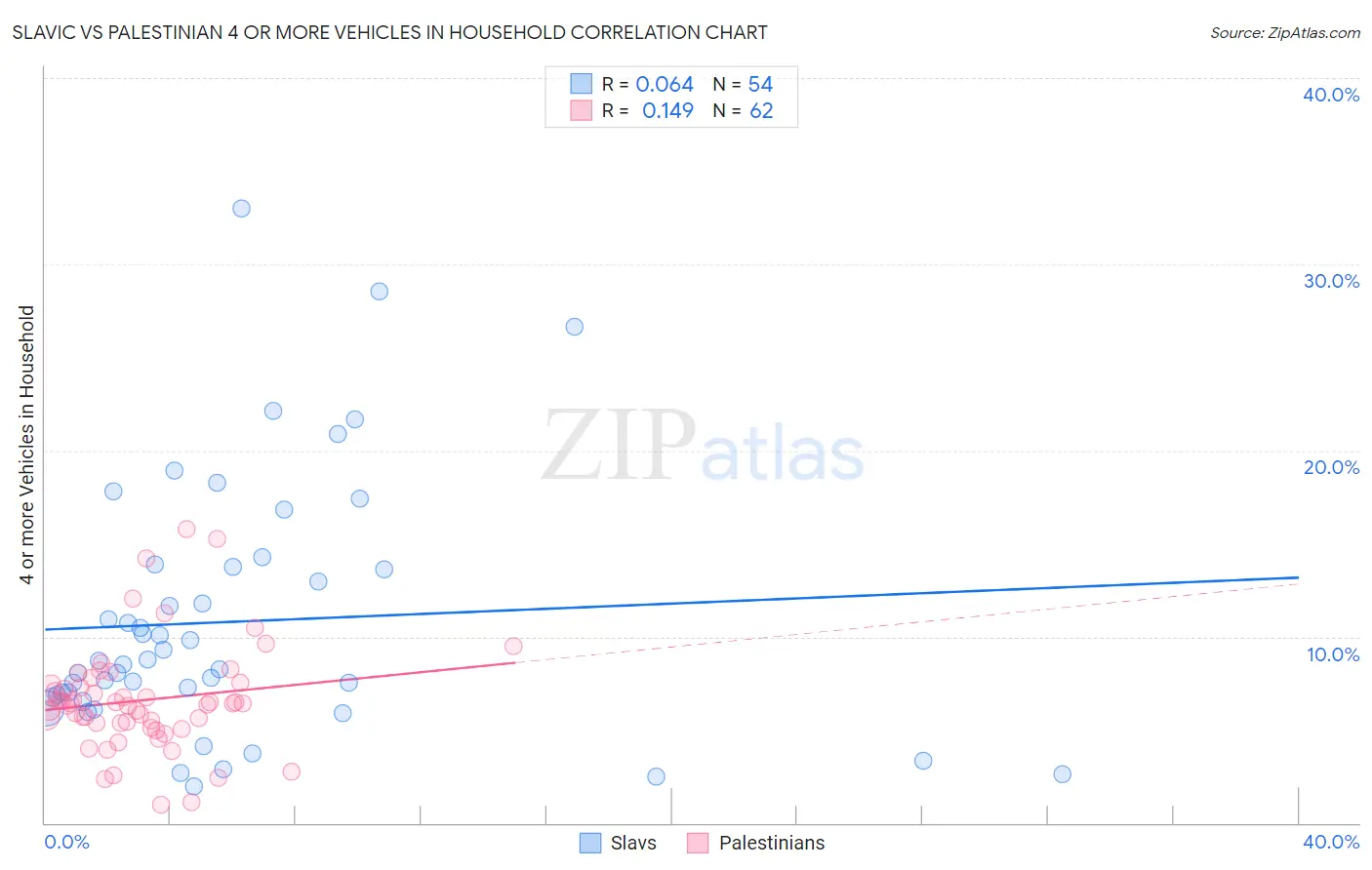 Slavic vs Palestinian 4 or more Vehicles in Household