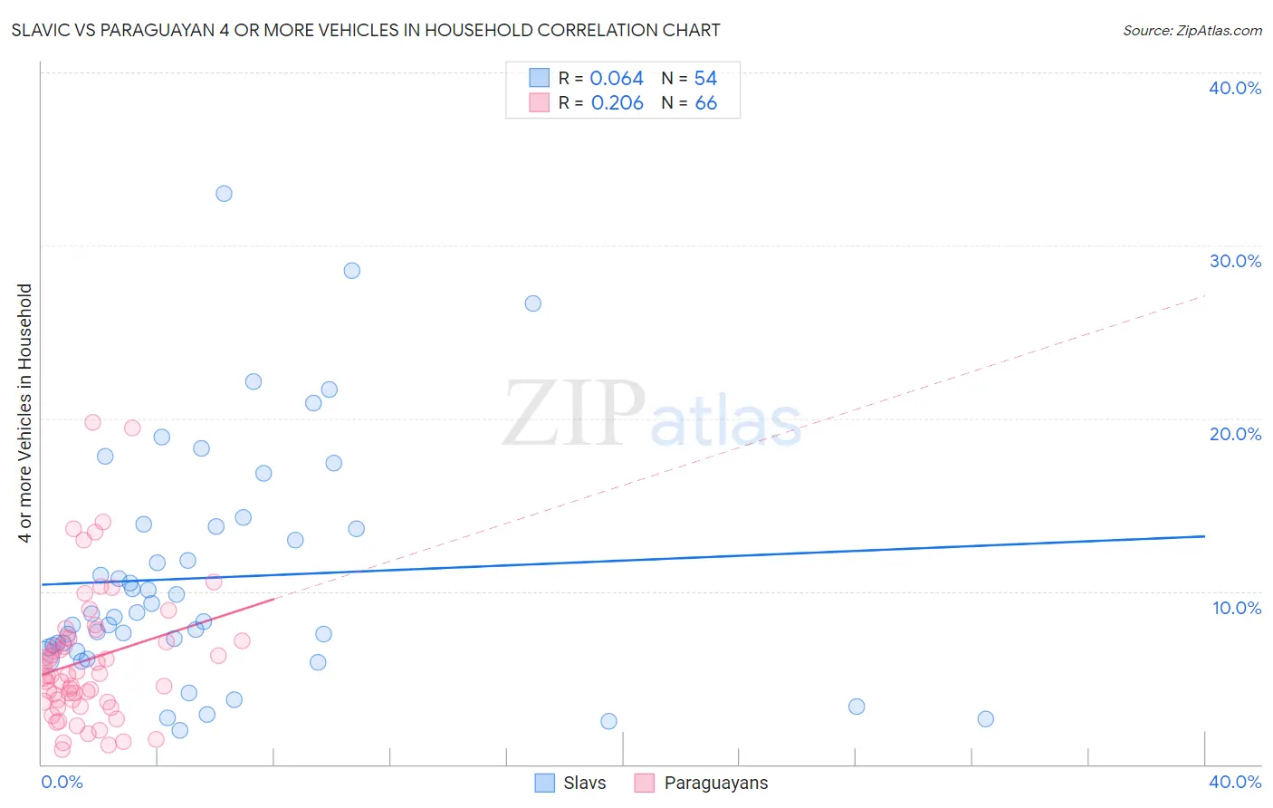 Slavic vs Paraguayan 4 or more Vehicles in Household