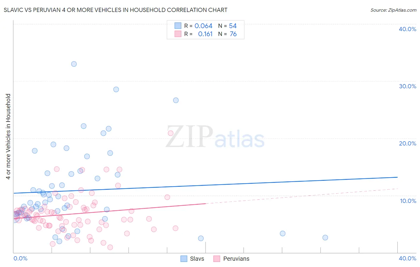 Slavic vs Peruvian 4 or more Vehicles in Household
