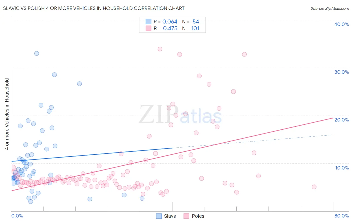 Slavic vs Polish 4 or more Vehicles in Household
