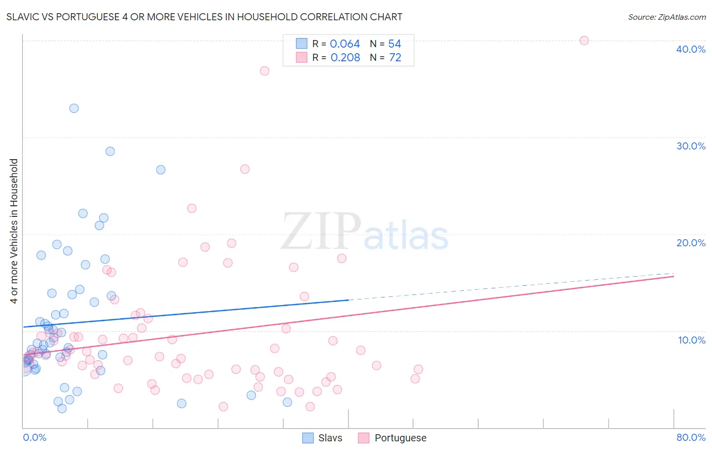 Slavic vs Portuguese 4 or more Vehicles in Household