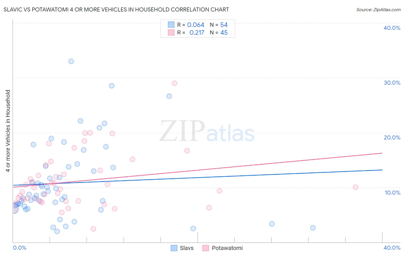 Slavic vs Potawatomi 4 or more Vehicles in Household