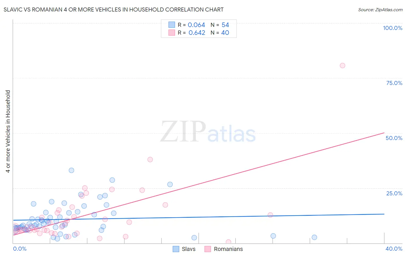 Slavic vs Romanian 4 or more Vehicles in Household