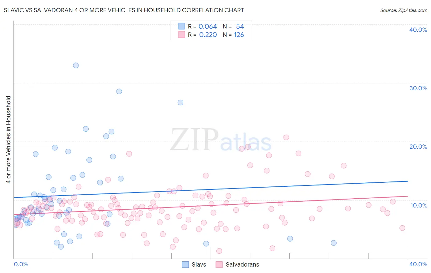 Slavic vs Salvadoran 4 or more Vehicles in Household