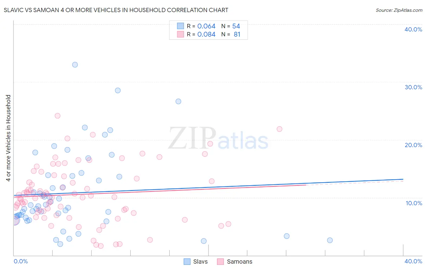 Slavic vs Samoan 4 or more Vehicles in Household