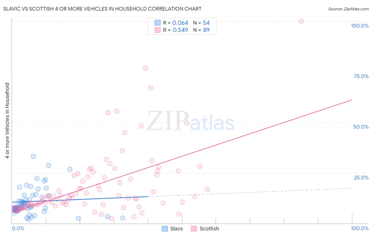 Slavic vs Scottish 4 or more Vehicles in Household