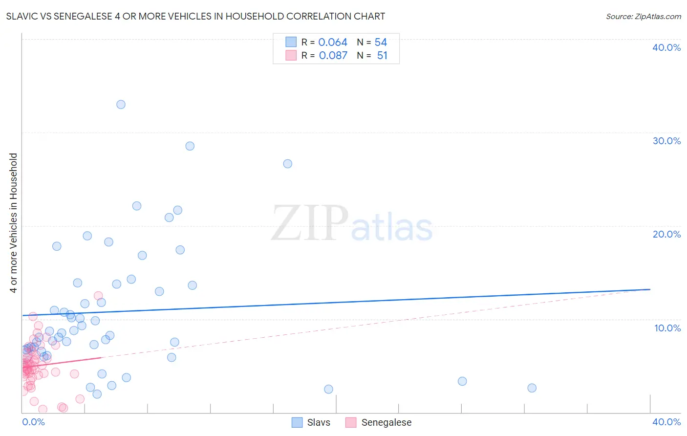 Slavic vs Senegalese 4 or more Vehicles in Household