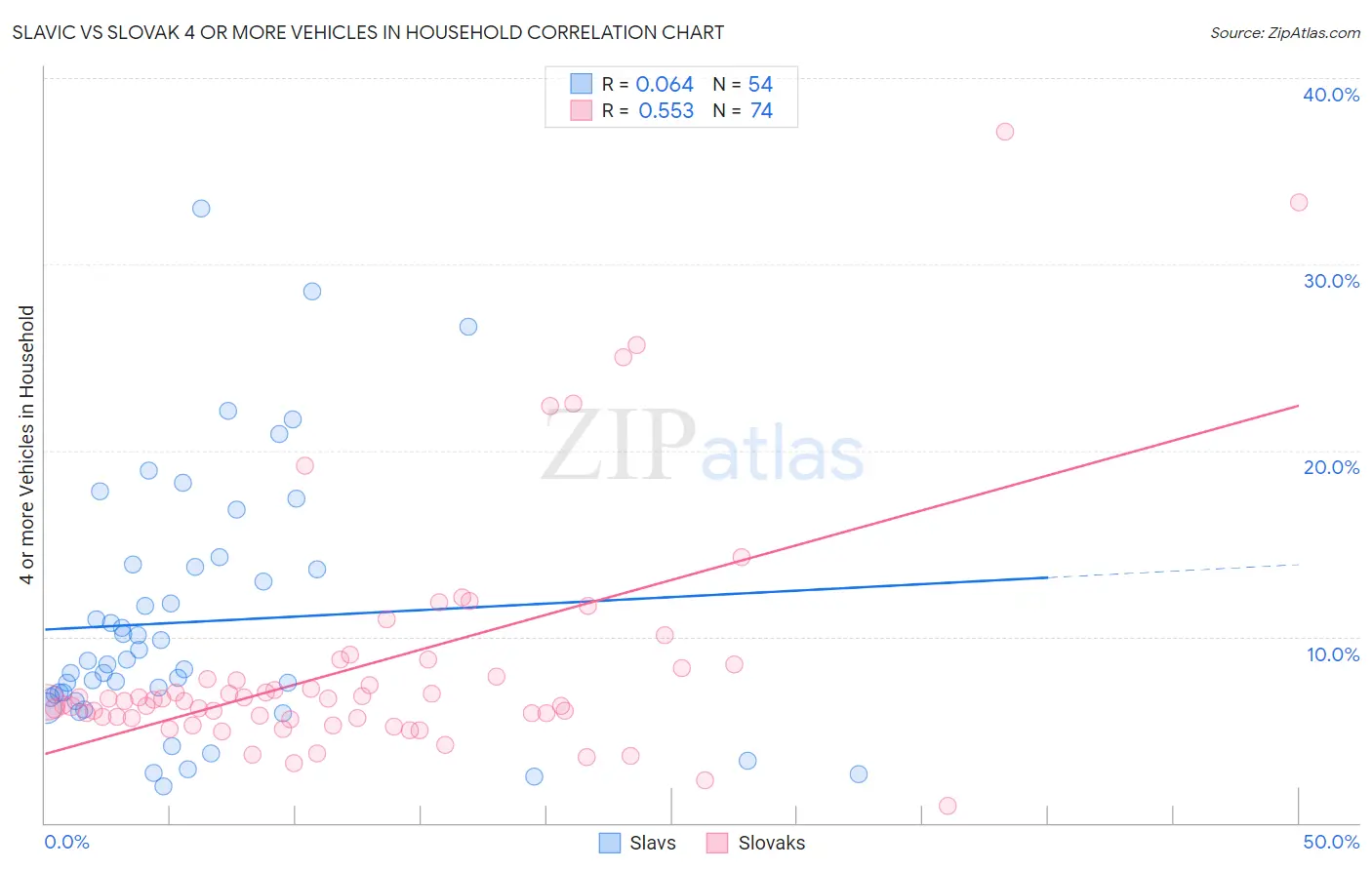 Slavic vs Slovak 4 or more Vehicles in Household