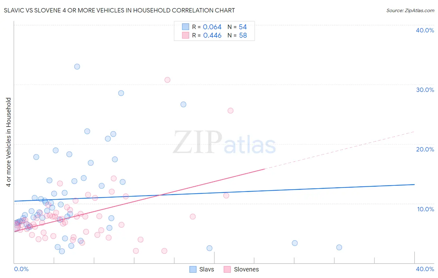 Slavic vs Slovene 4 or more Vehicles in Household