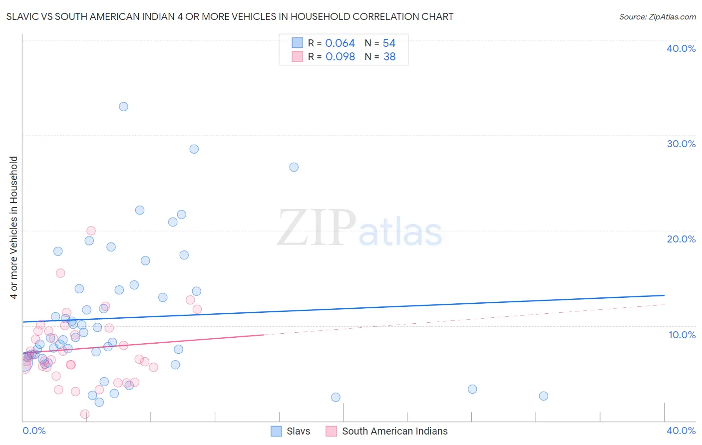 Slavic vs South American Indian 4 or more Vehicles in Household