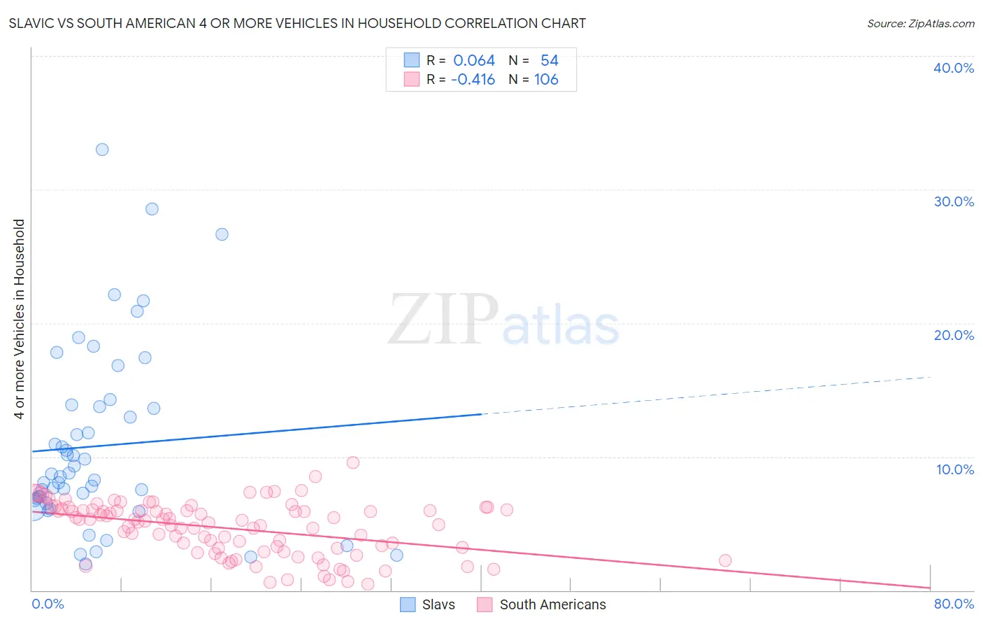 Slavic vs South American 4 or more Vehicles in Household
