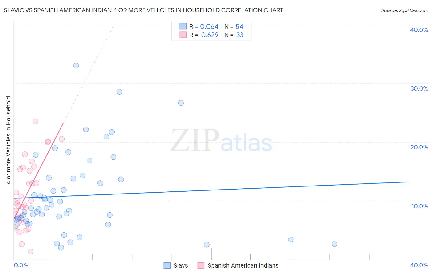 Slavic vs Spanish American Indian 4 or more Vehicles in Household