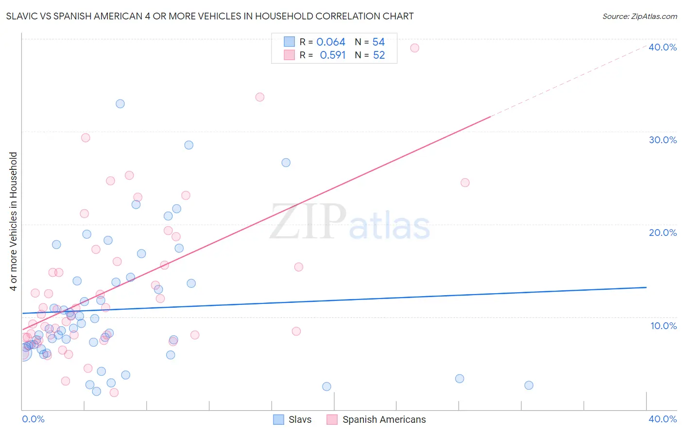 Slavic vs Spanish American 4 or more Vehicles in Household