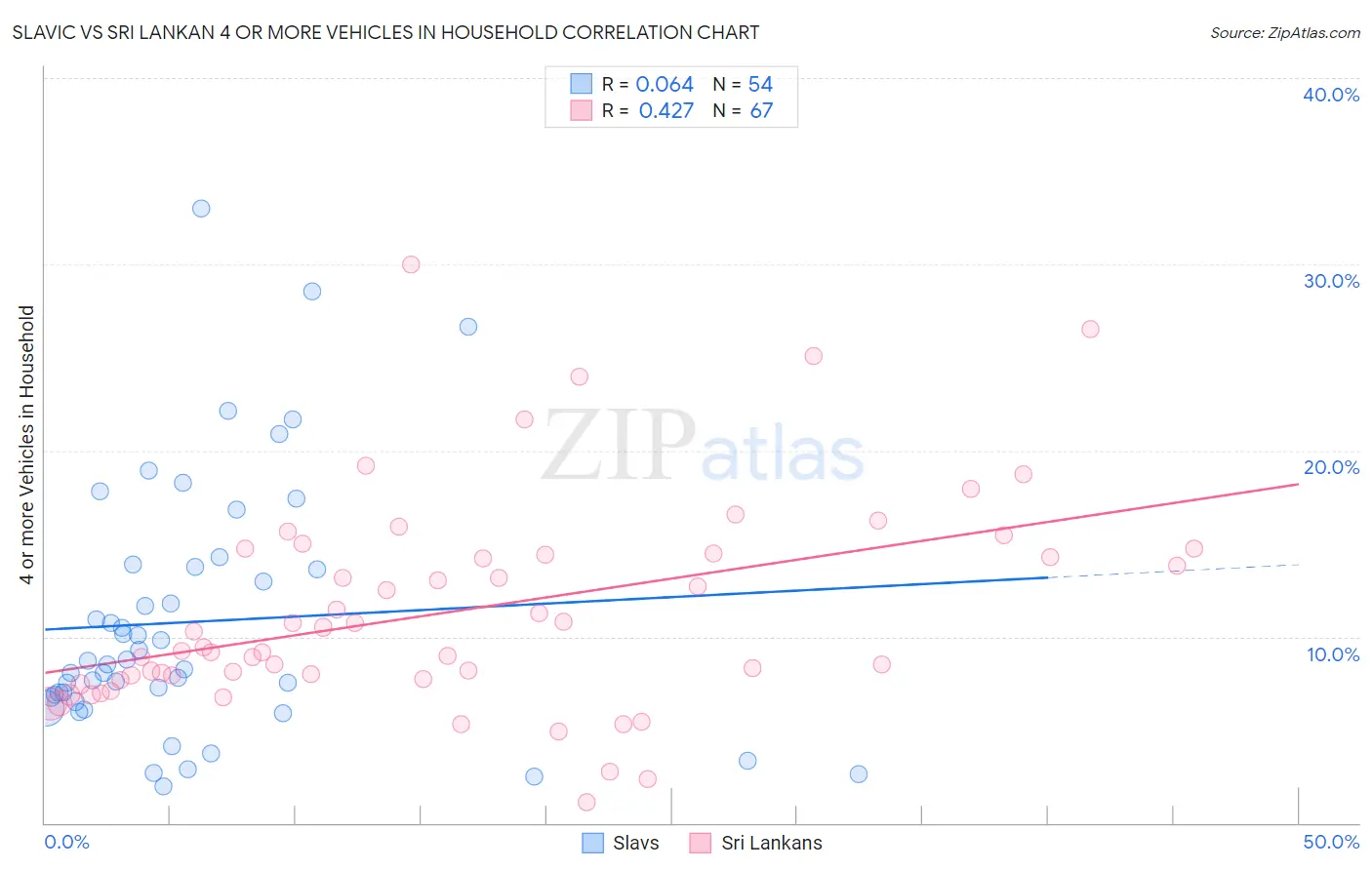 Slavic vs Sri Lankan 4 or more Vehicles in Household
