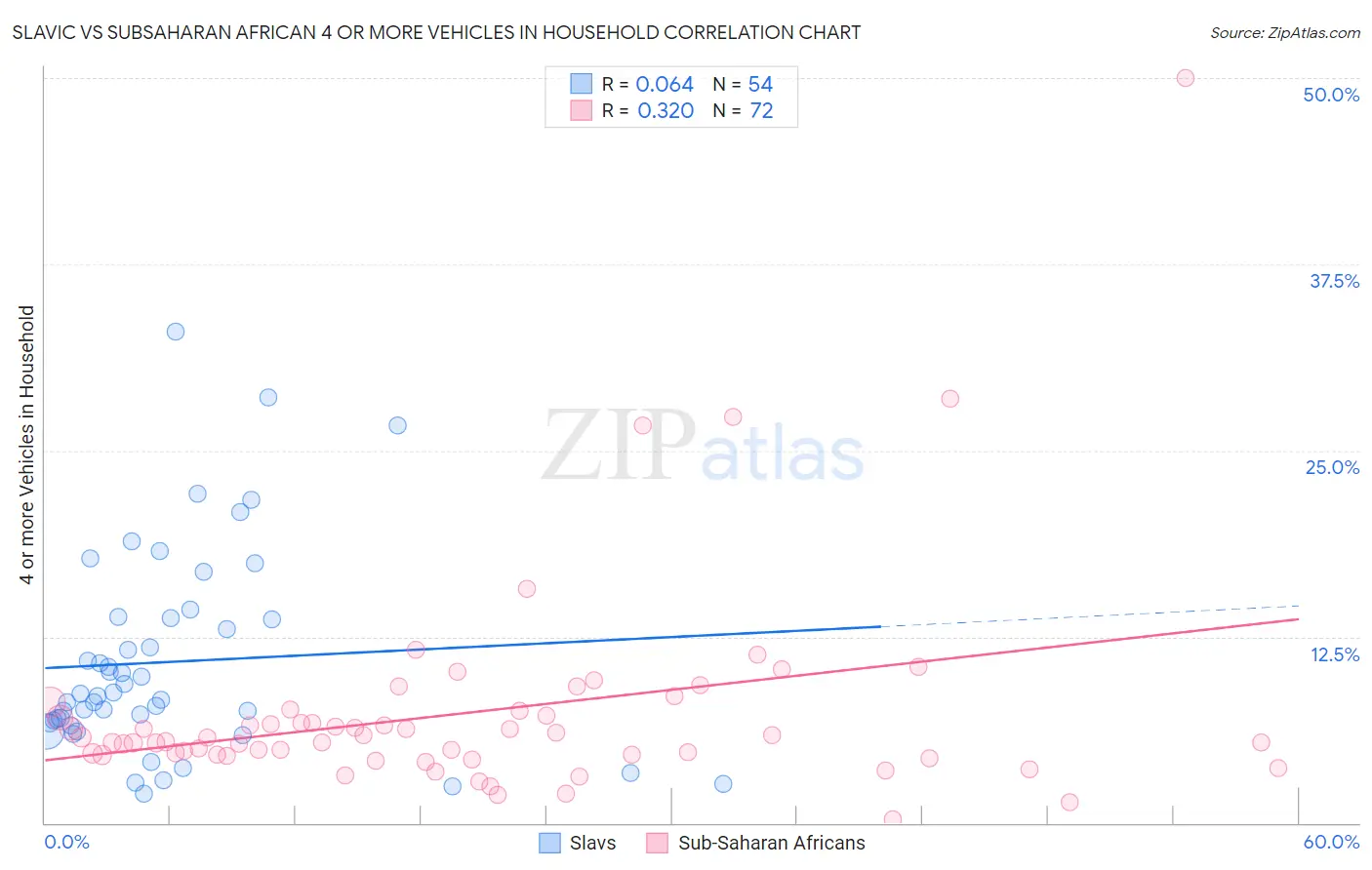 Slavic vs Subsaharan African 4 or more Vehicles in Household