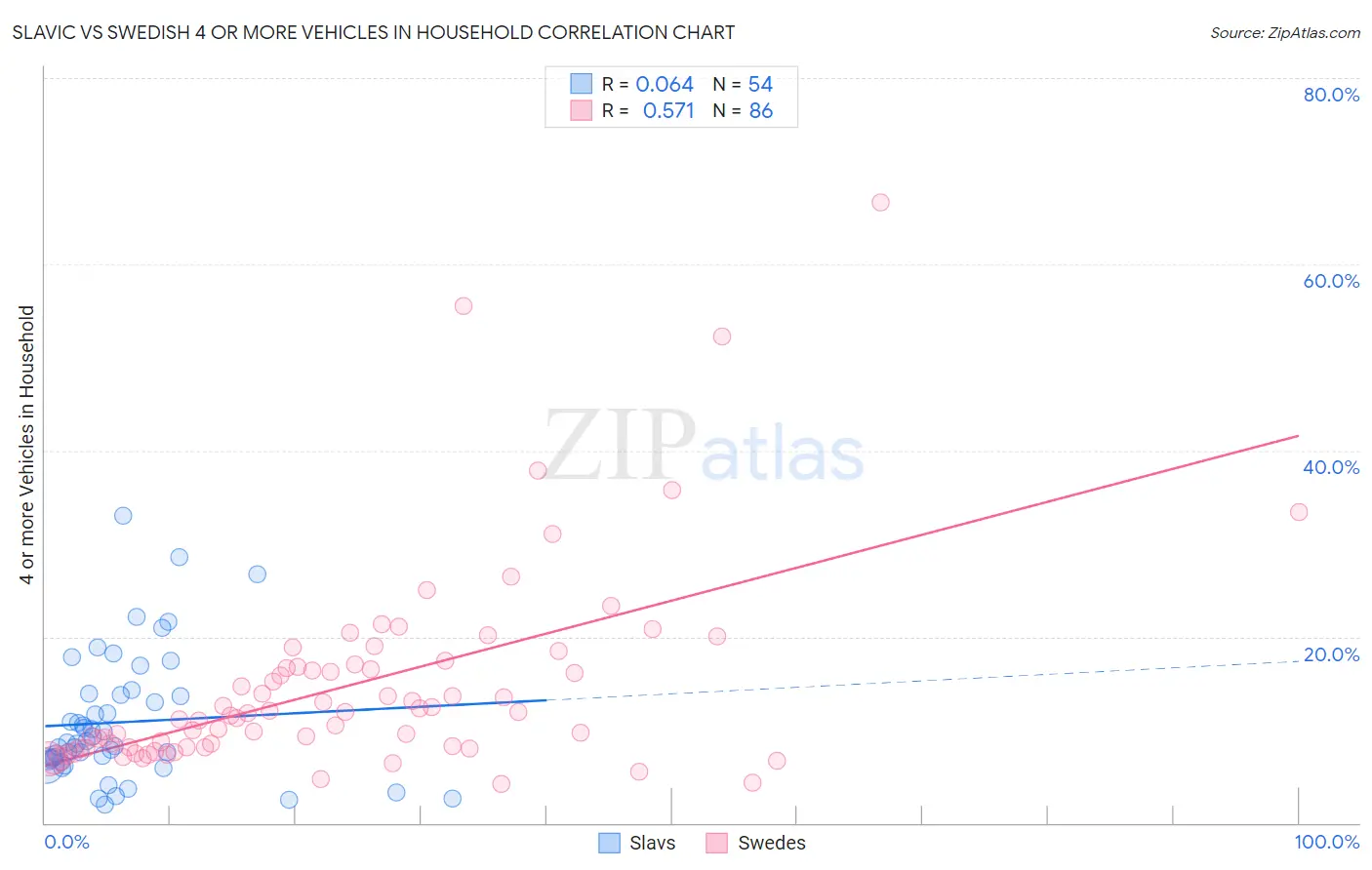 Slavic vs Swedish 4 or more Vehicles in Household