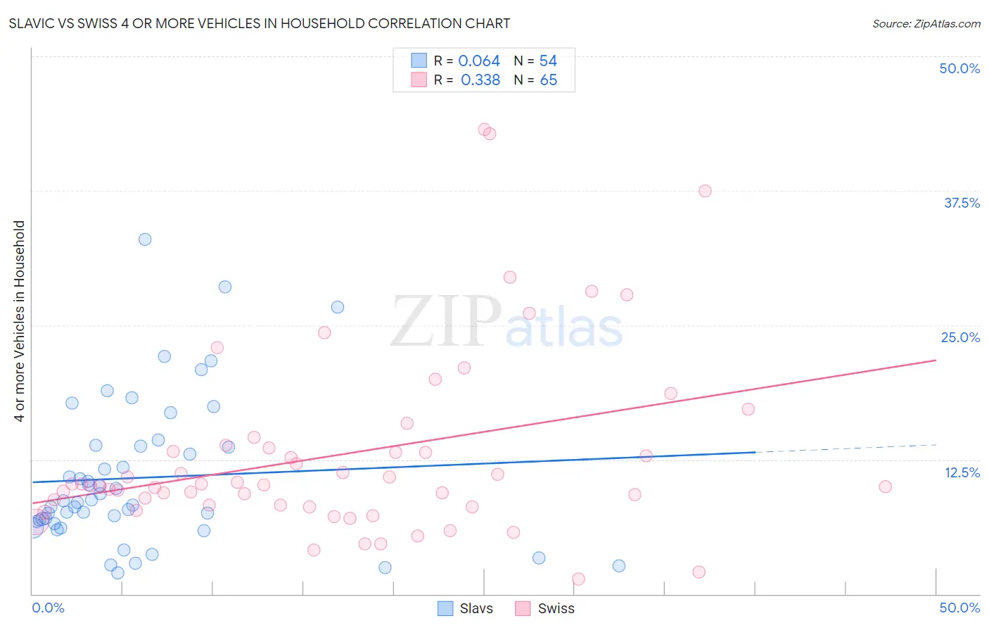 Slavic vs Swiss 4 or more Vehicles in Household