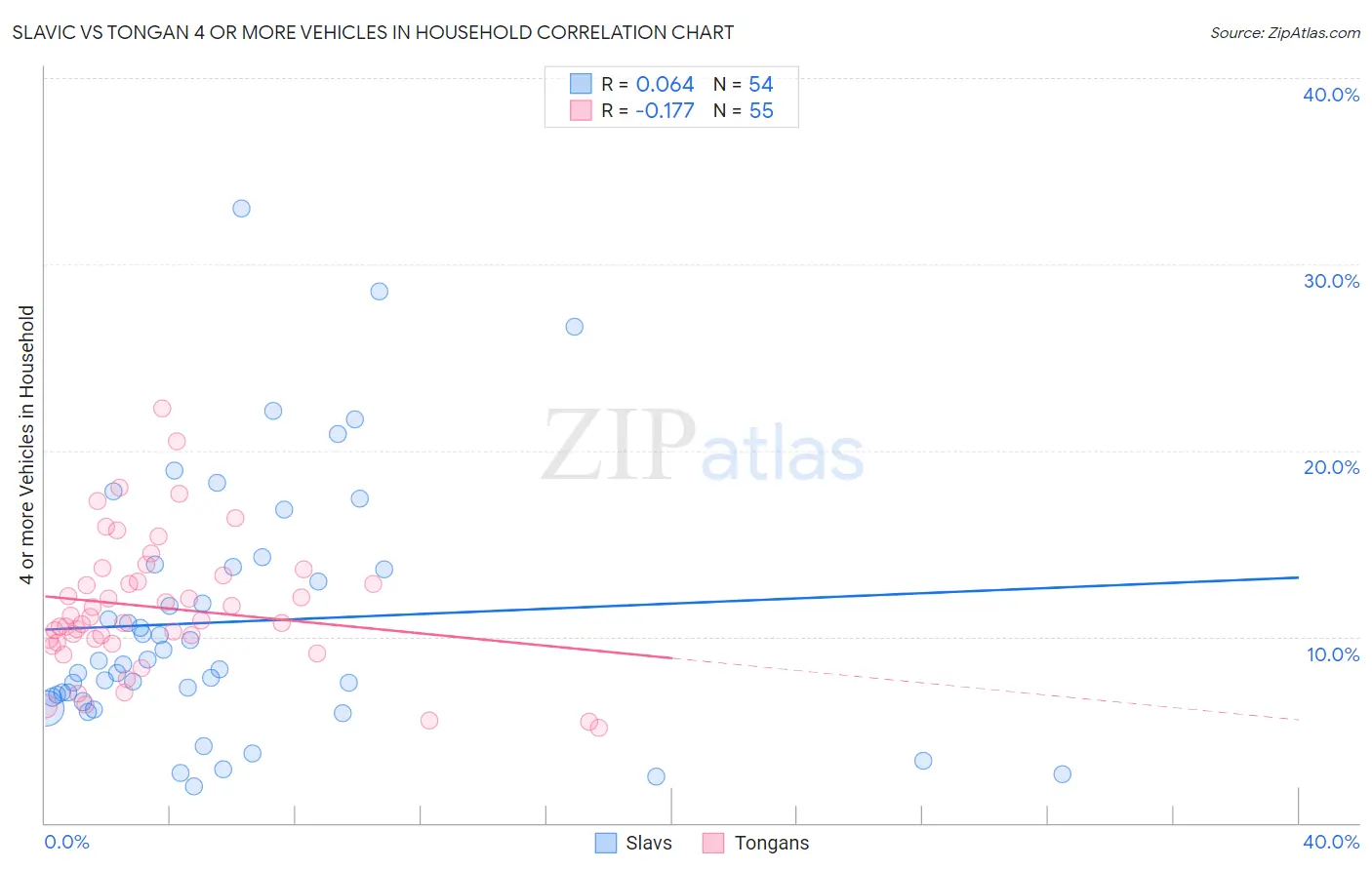 Slavic vs Tongan 4 or more Vehicles in Household