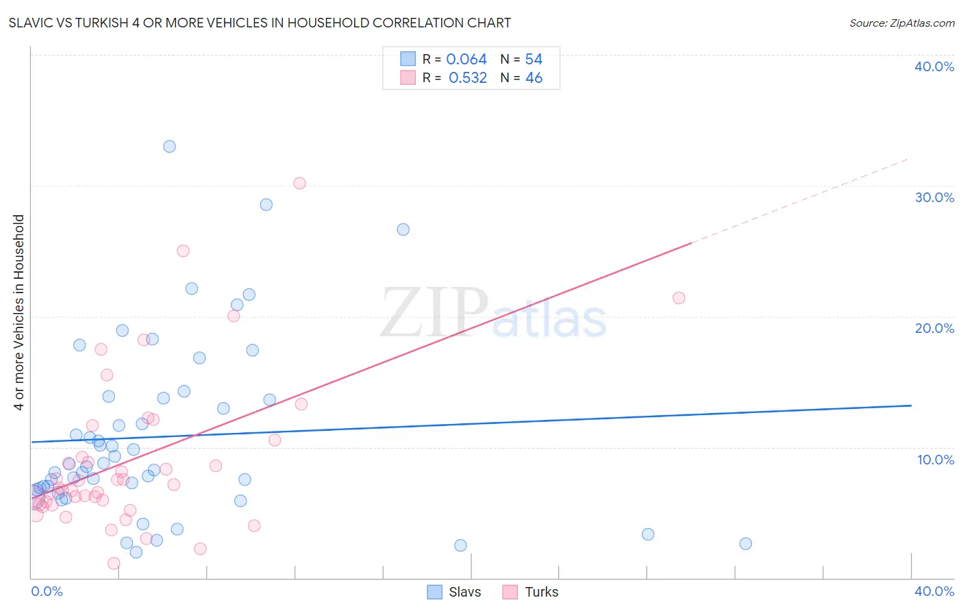 Slavic vs Turkish 4 or more Vehicles in Household