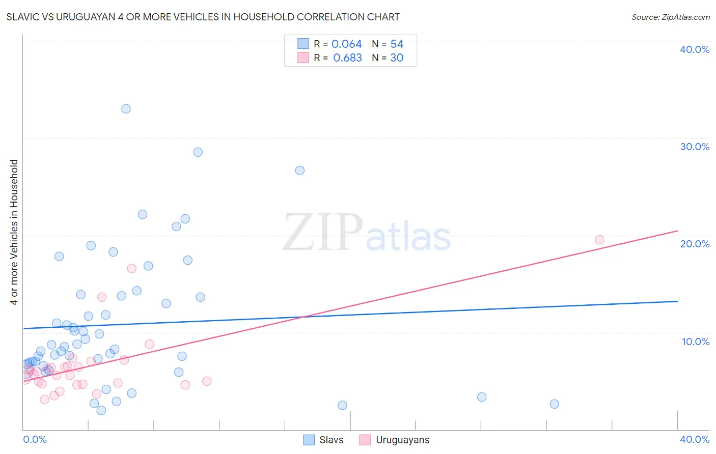 Slavic vs Uruguayan 4 or more Vehicles in Household