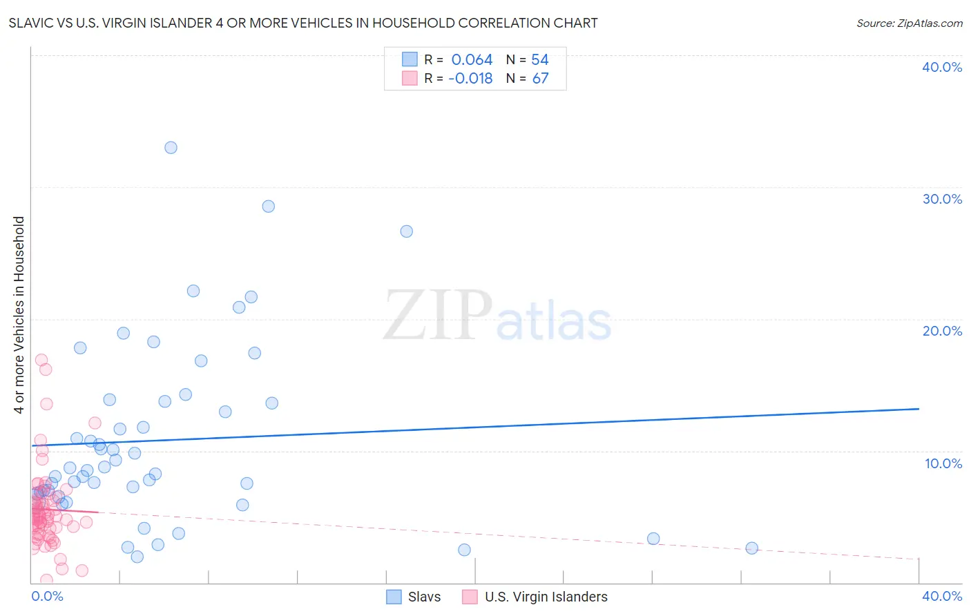 Slavic vs U.S. Virgin Islander 4 or more Vehicles in Household