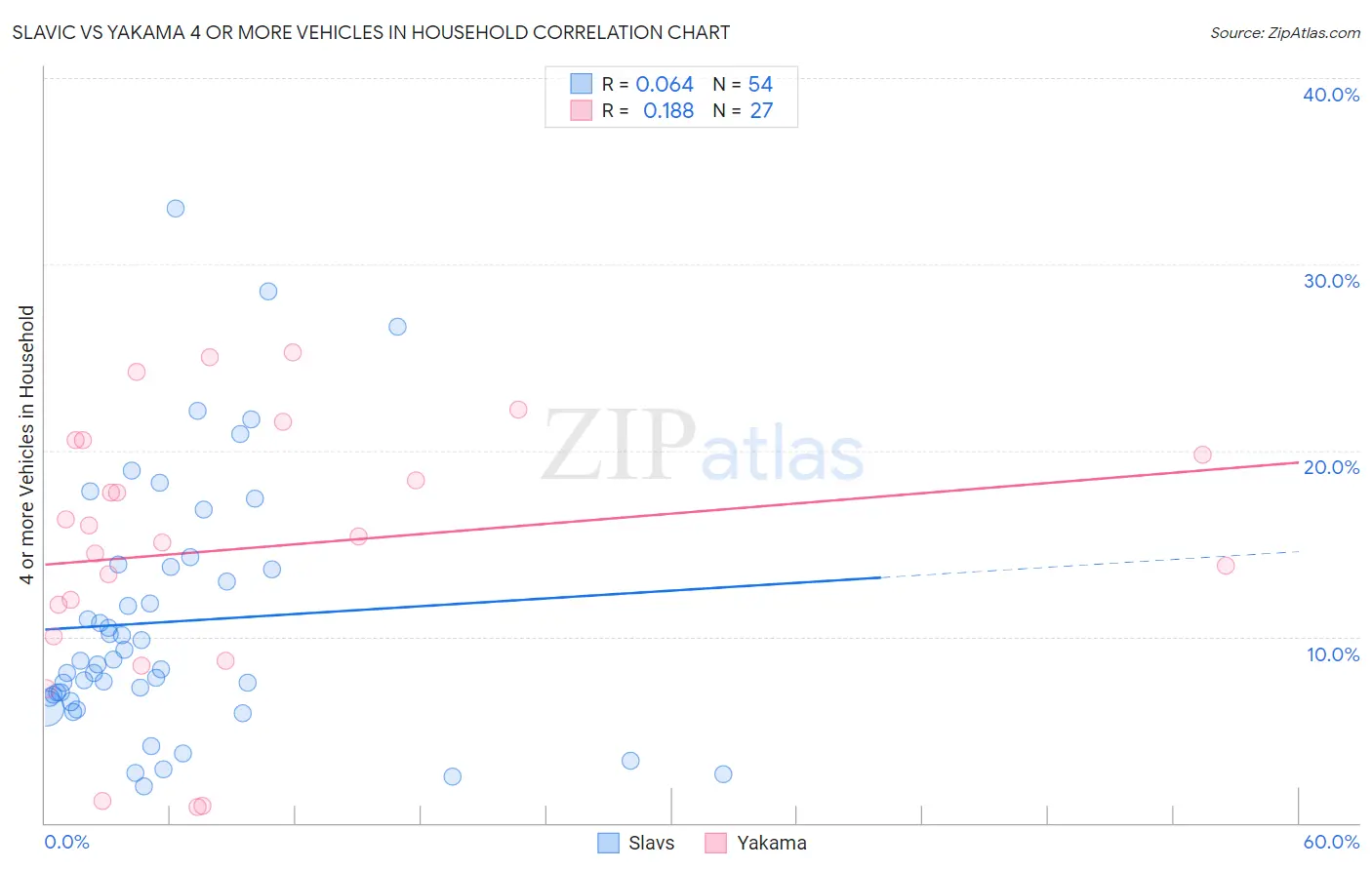 Slavic vs Yakama 4 or more Vehicles in Household