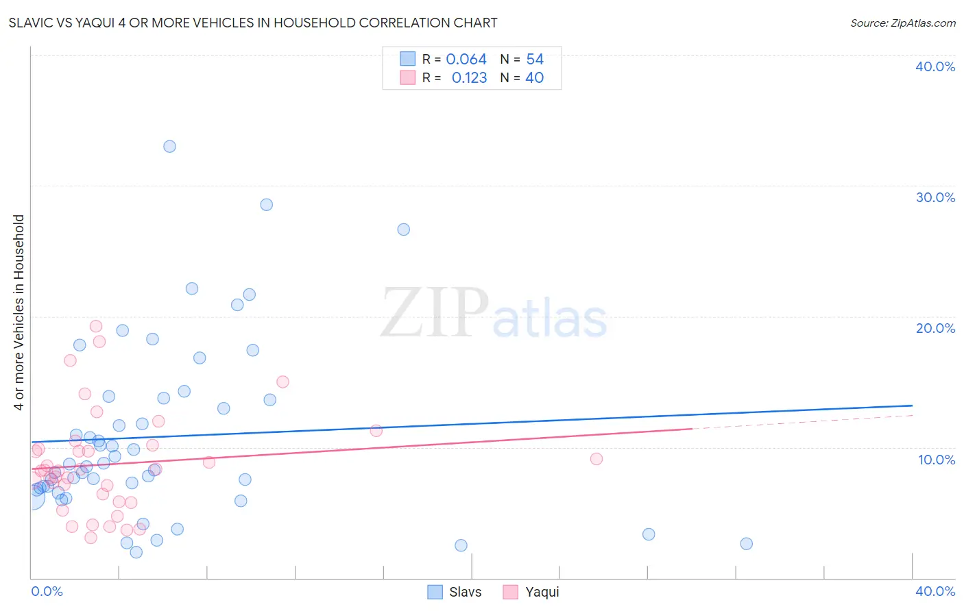 Slavic vs Yaqui 4 or more Vehicles in Household