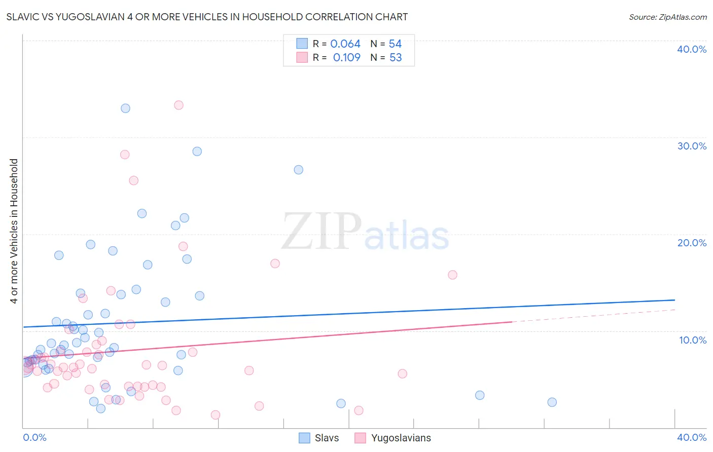 Slavic vs Yugoslavian 4 or more Vehicles in Household