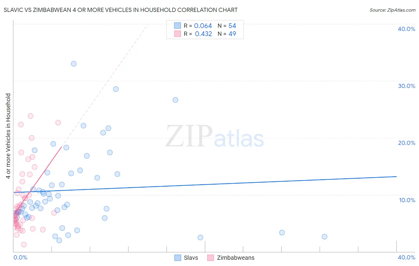 Slavic vs Zimbabwean 4 or more Vehicles in Household