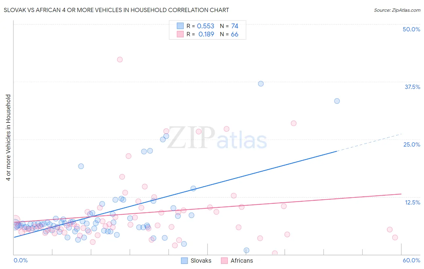 Slovak vs African 4 or more Vehicles in Household