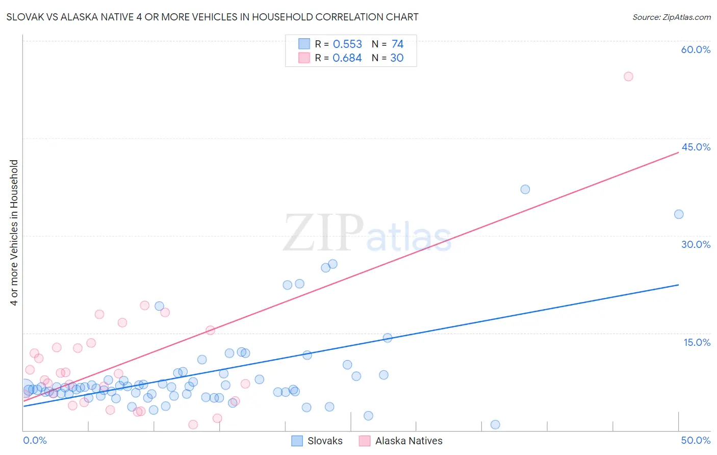 Slovak vs Alaska Native 4 or more Vehicles in Household