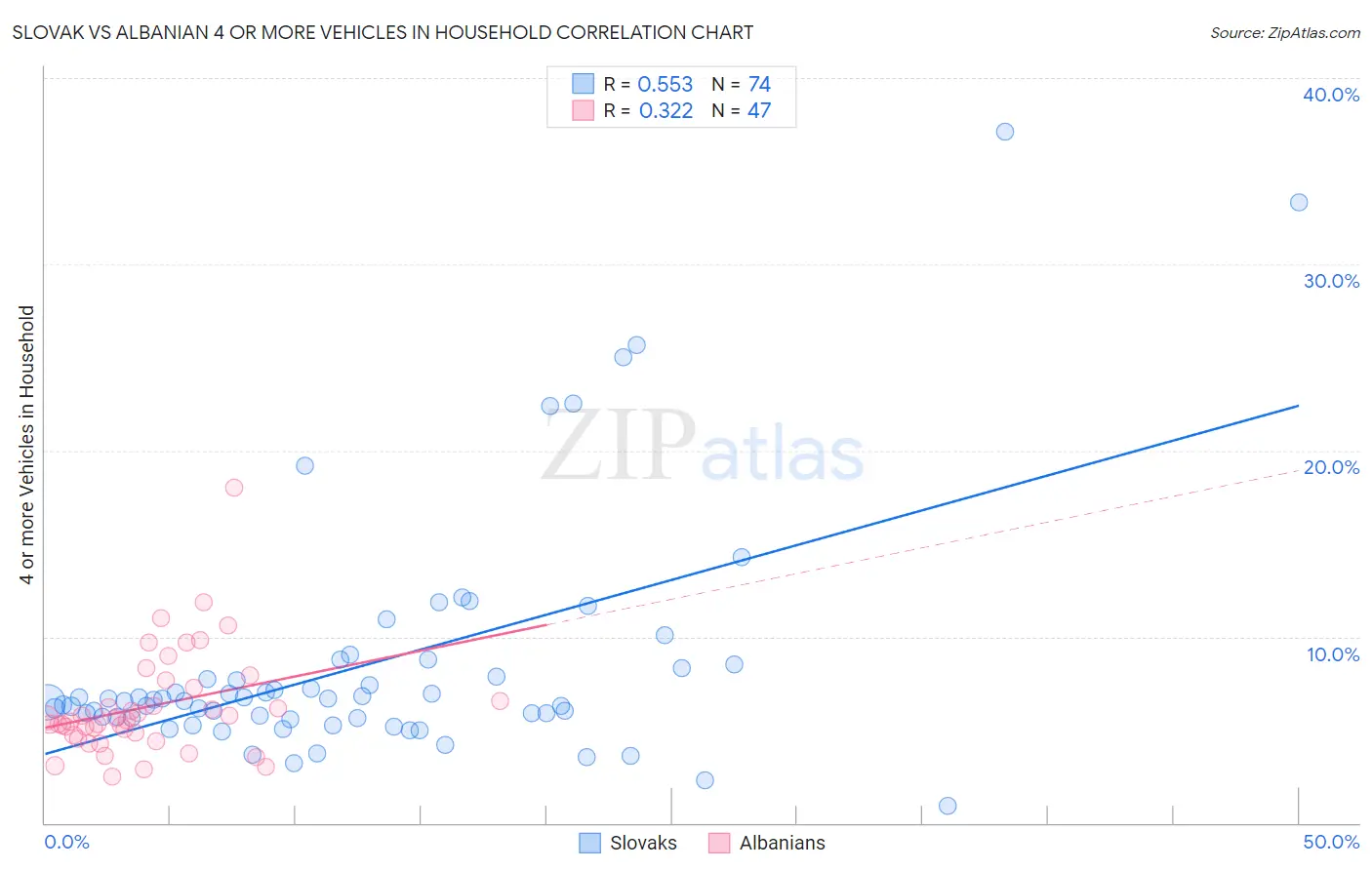 Slovak vs Albanian 4 or more Vehicles in Household