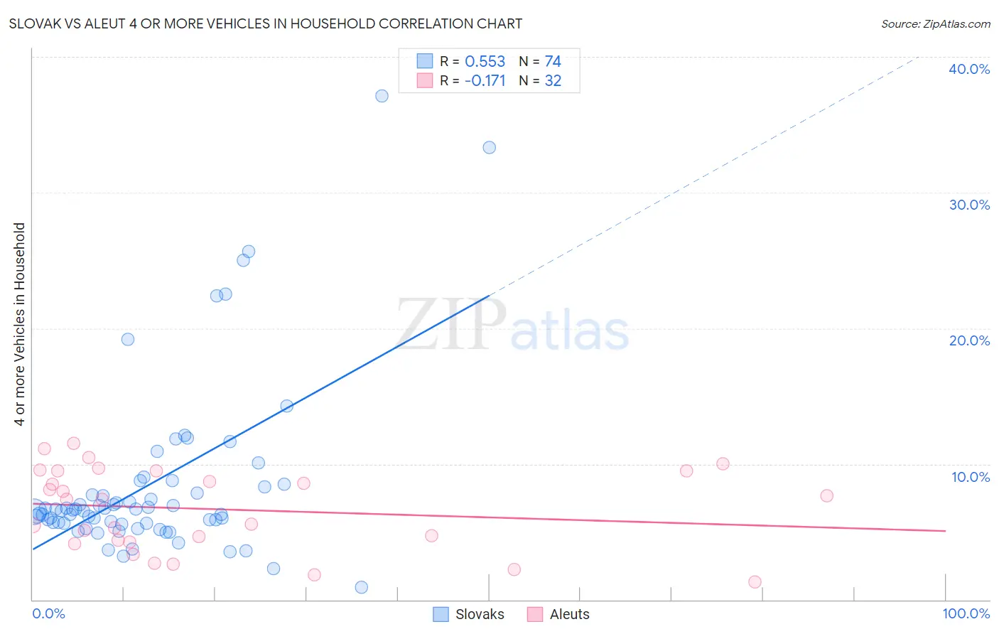 Slovak vs Aleut 4 or more Vehicles in Household