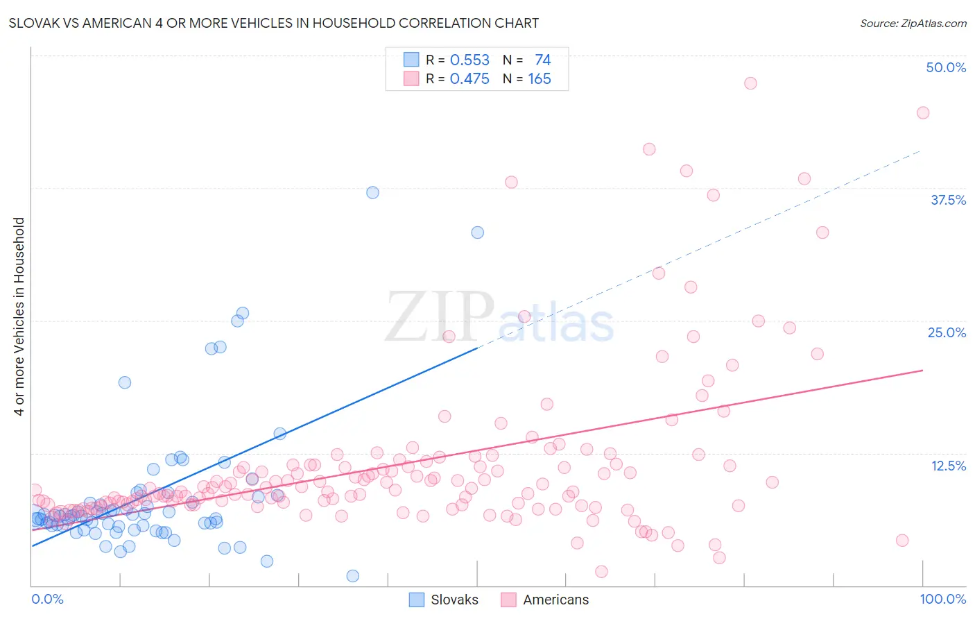 Slovak vs American 4 or more Vehicles in Household