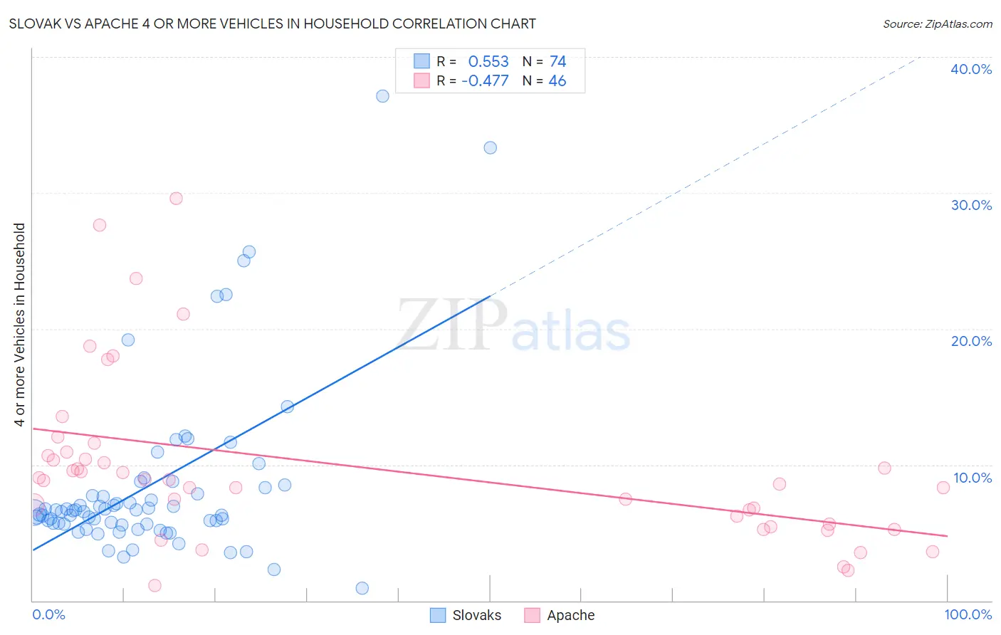 Slovak vs Apache 4 or more Vehicles in Household