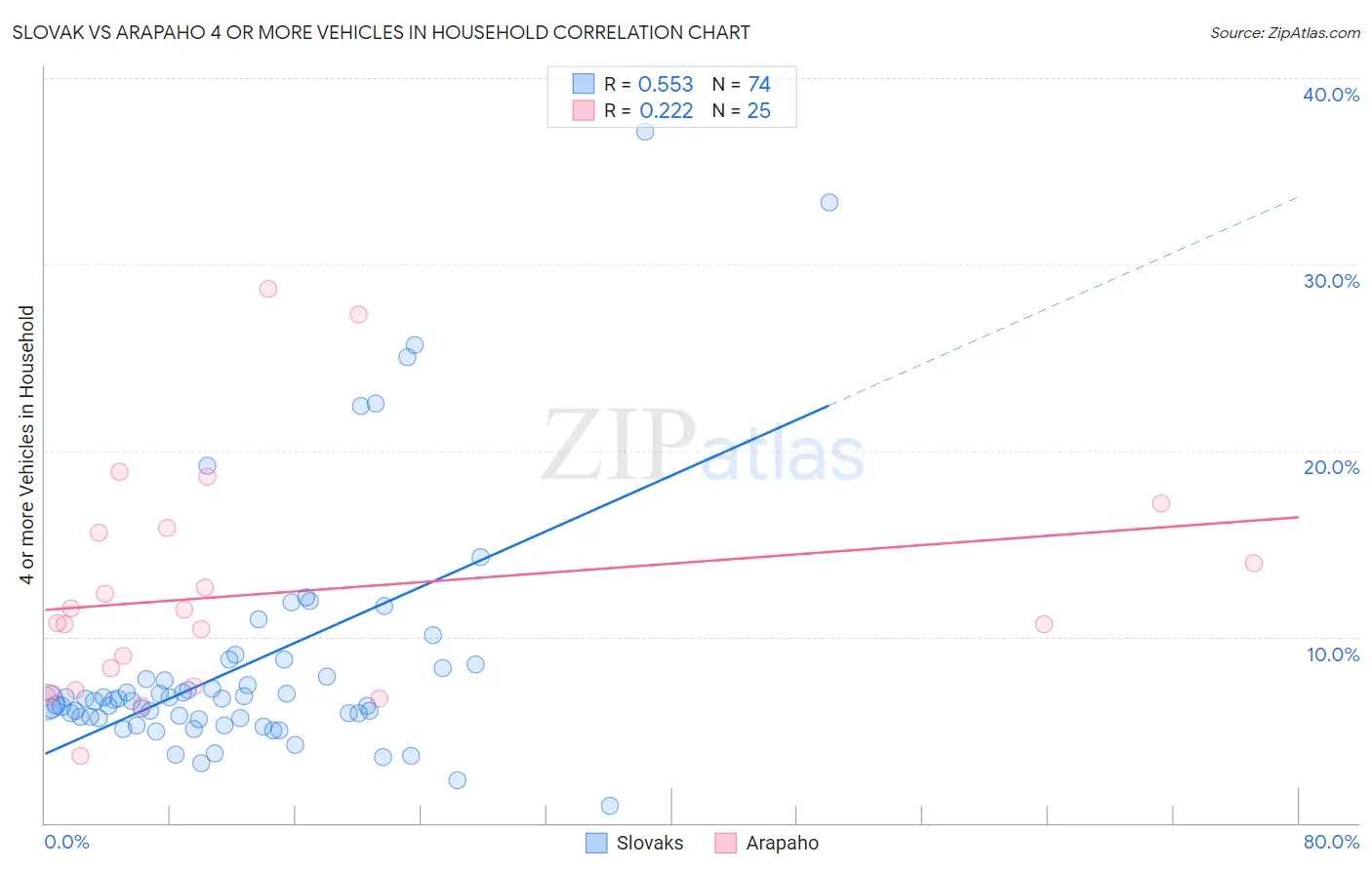 Slovak vs Arapaho 4 or more Vehicles in Household