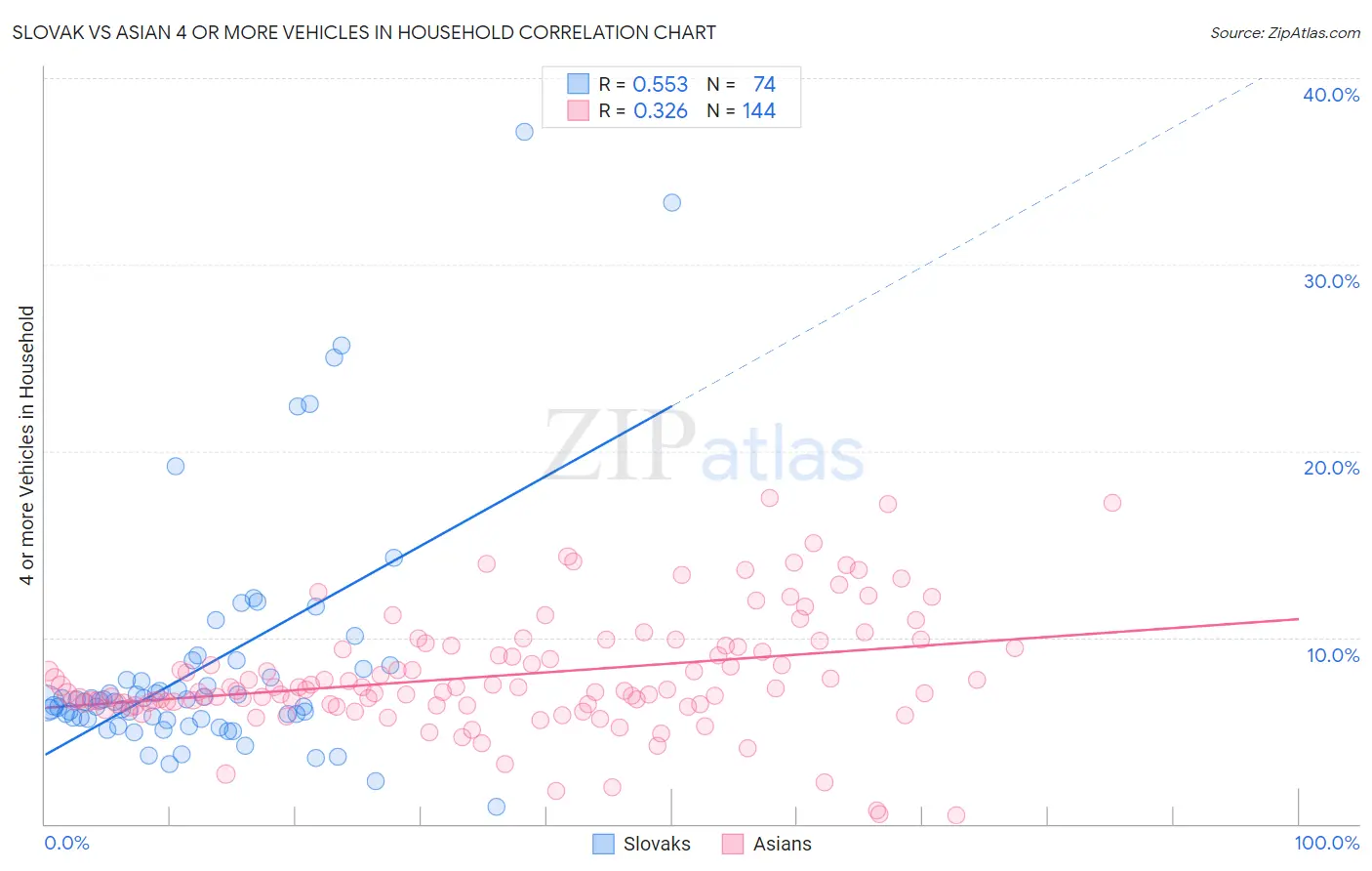 Slovak vs Asian 4 or more Vehicles in Household