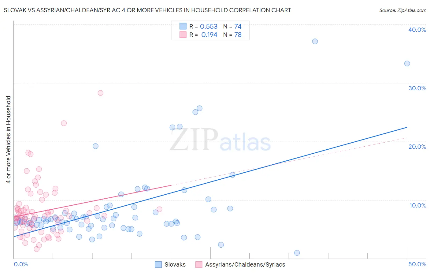 Slovak vs Assyrian/Chaldean/Syriac 4 or more Vehicles in Household