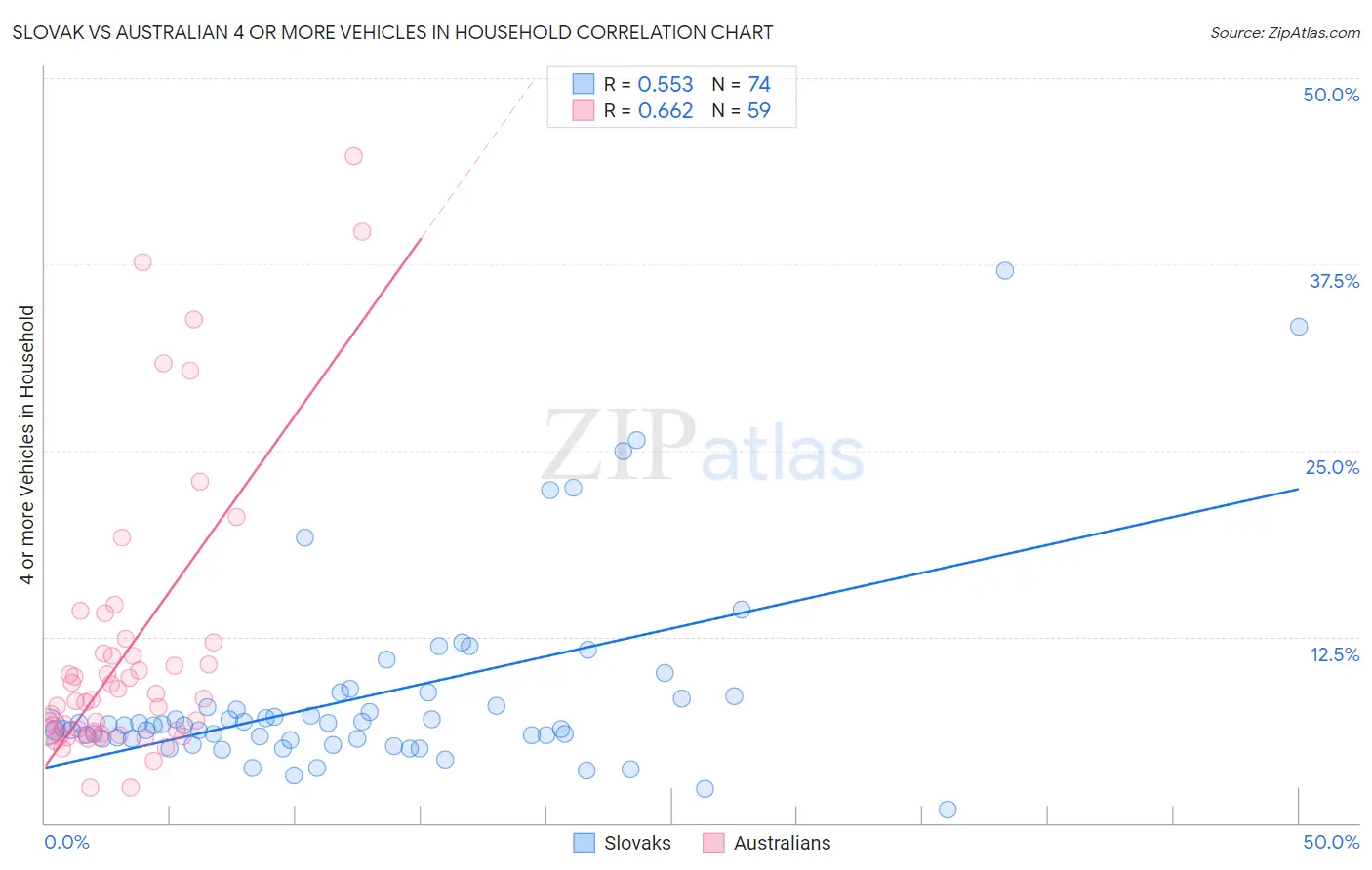 Slovak vs Australian 4 or more Vehicles in Household