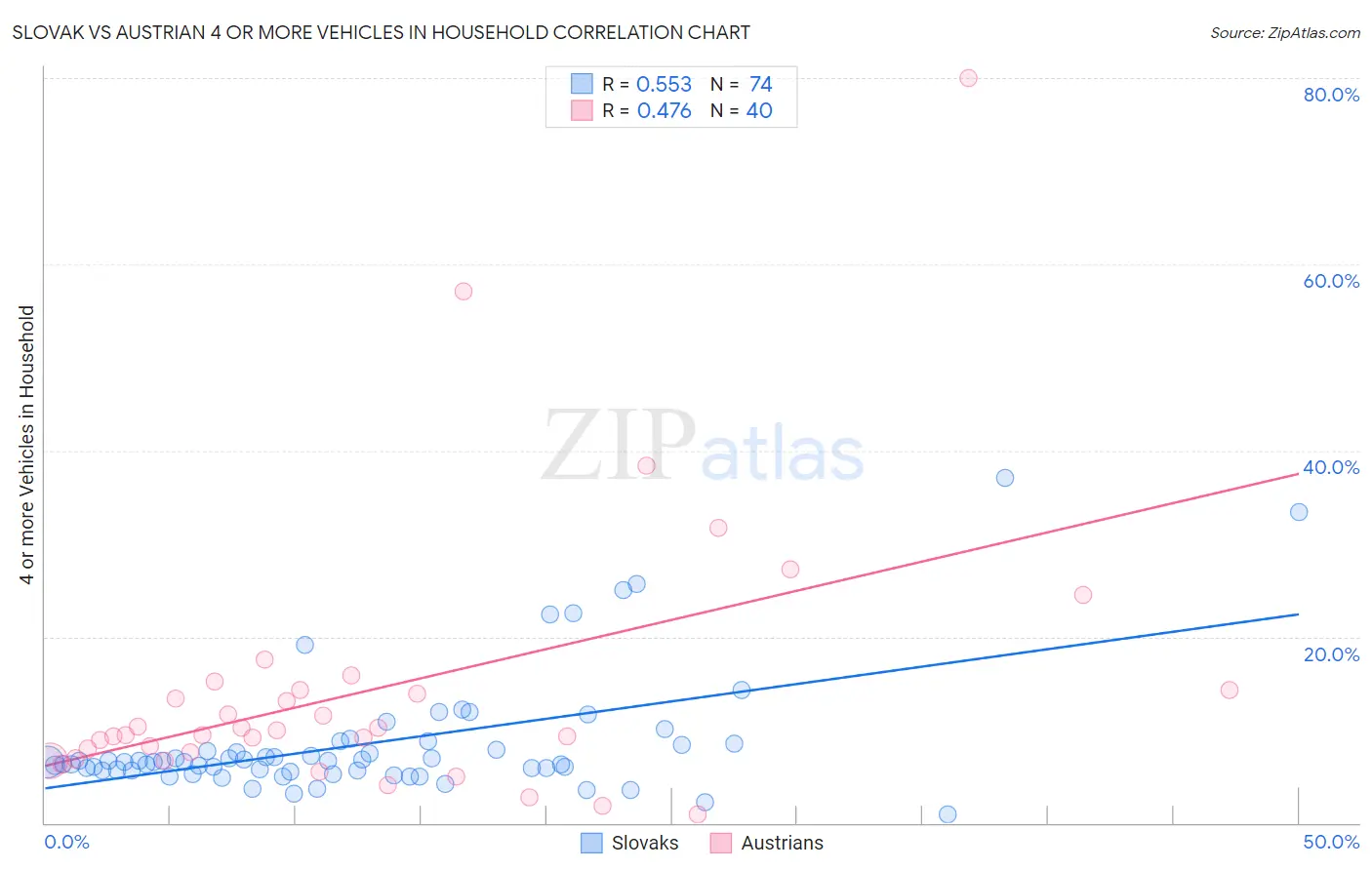 Slovak vs Austrian 4 or more Vehicles in Household