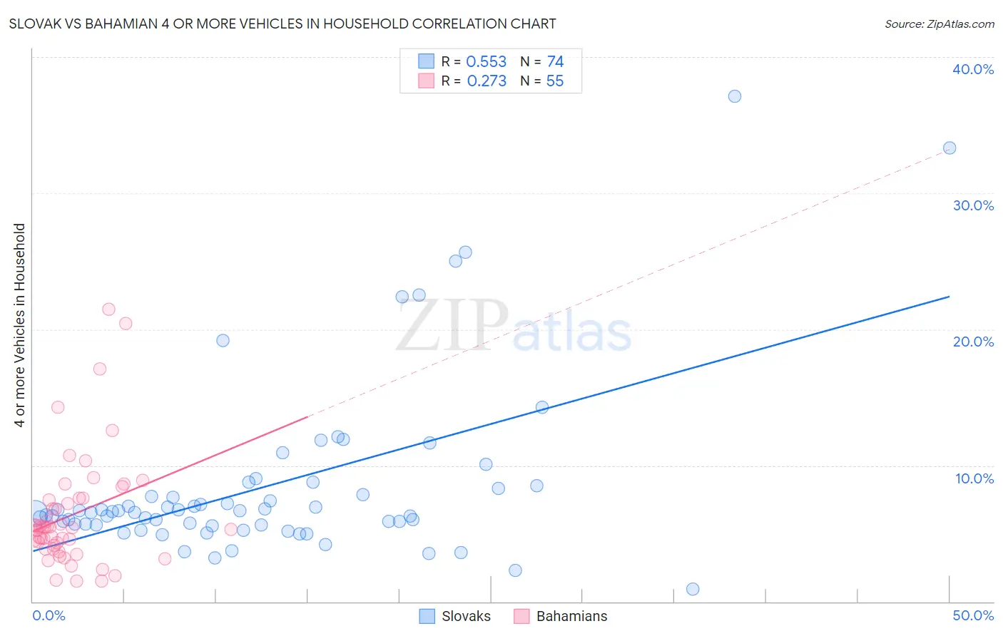 Slovak vs Bahamian 4 or more Vehicles in Household