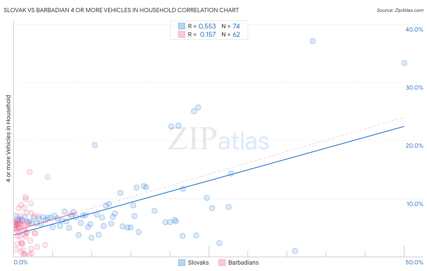 Slovak vs Barbadian 4 or more Vehicles in Household