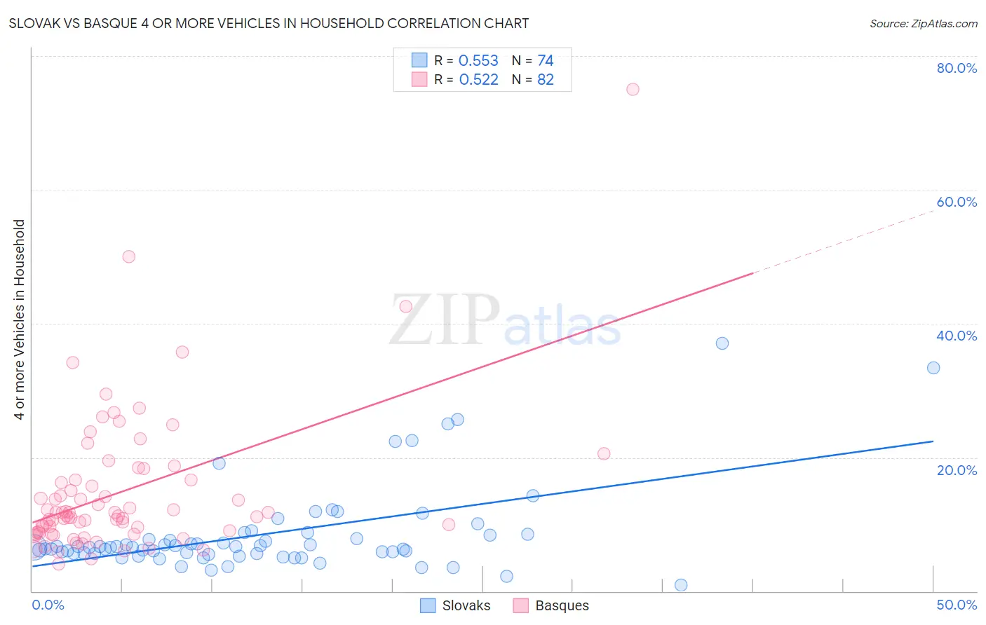 Slovak vs Basque 4 or more Vehicles in Household