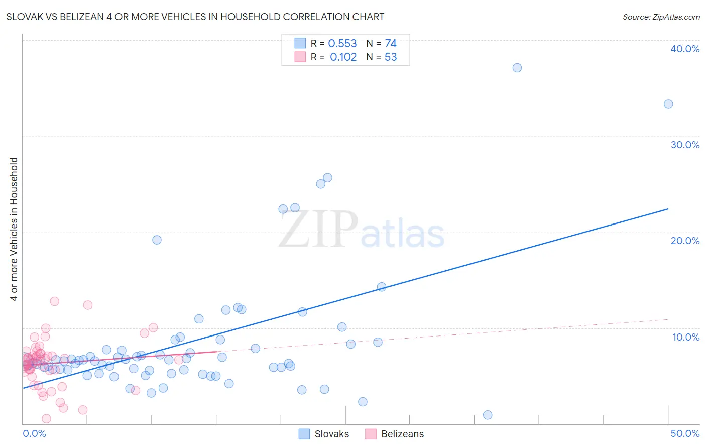Slovak vs Belizean 4 or more Vehicles in Household