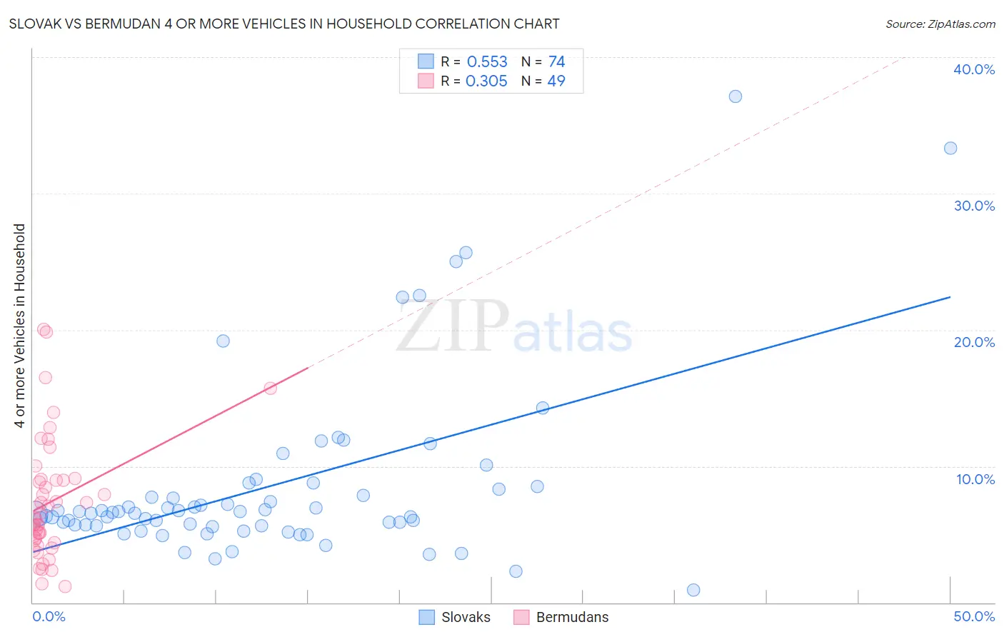 Slovak vs Bermudan 4 or more Vehicles in Household