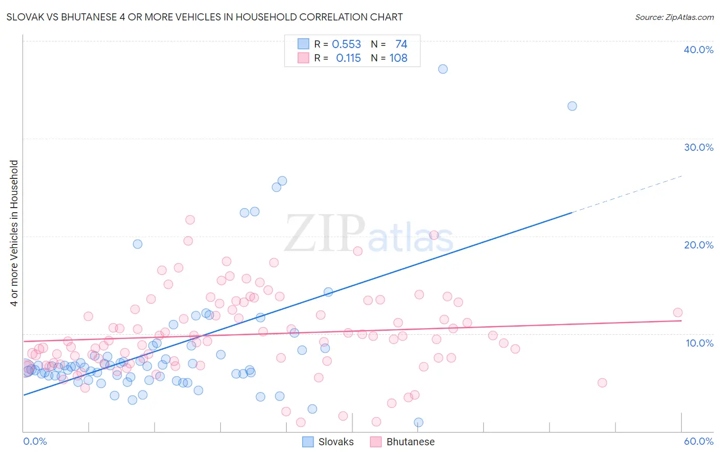 Slovak vs Bhutanese 4 or more Vehicles in Household