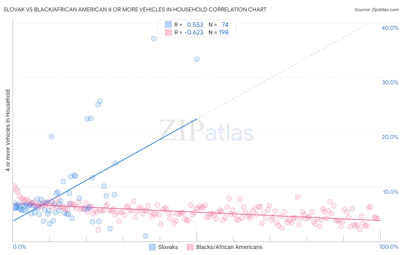 Slovak vs Black/African American 4 or more Vehicles in Household