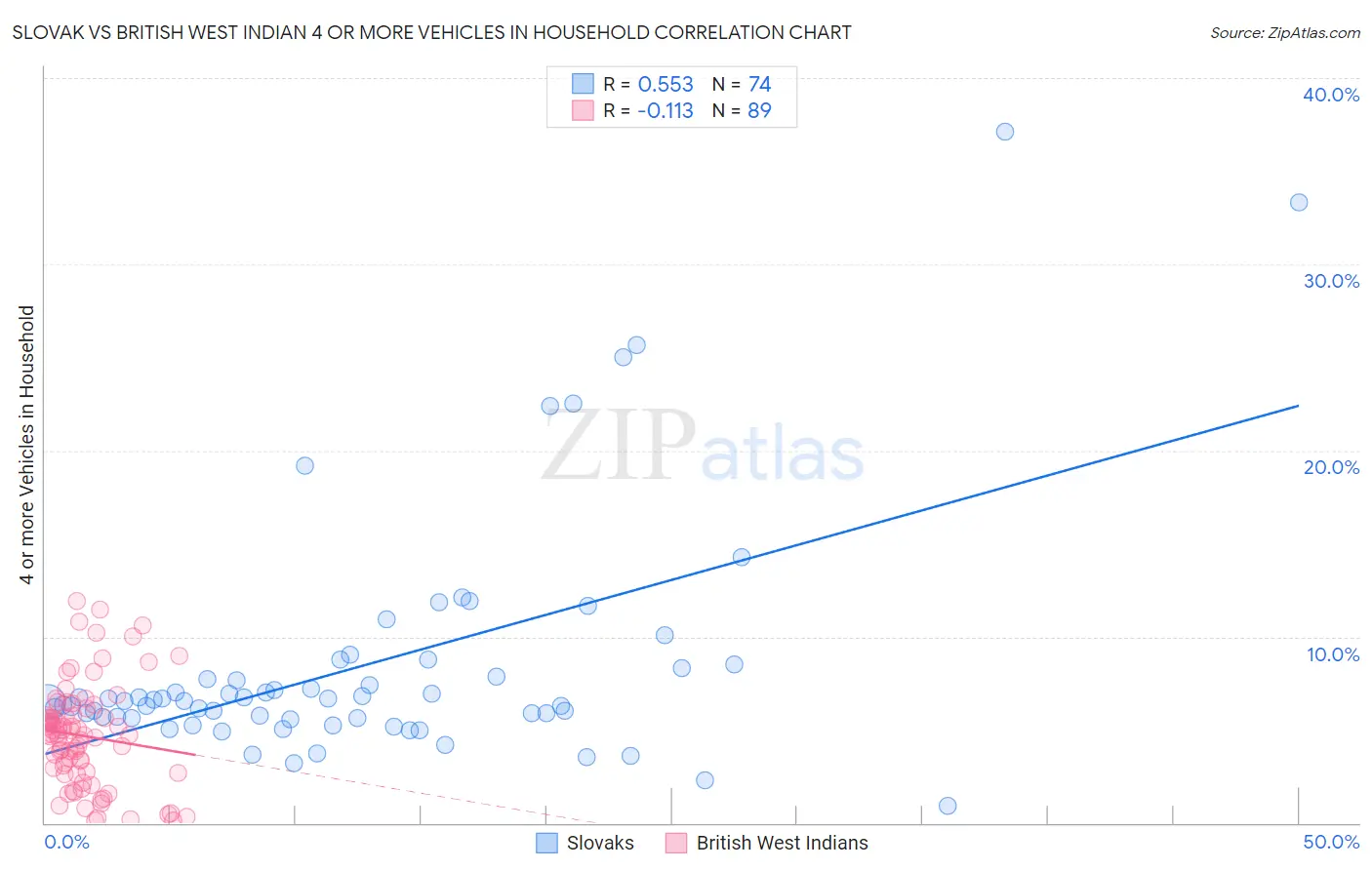 Slovak vs British West Indian 4 or more Vehicles in Household