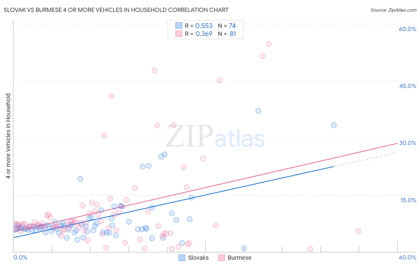 Slovak vs Burmese 4 or more Vehicles in Household